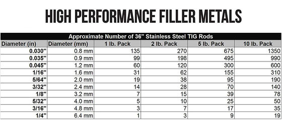 1Lb ER309L TIG Stainless Steel Welding Rod 0,045" 1/16" 3/32" 3/32" 1/8" X36